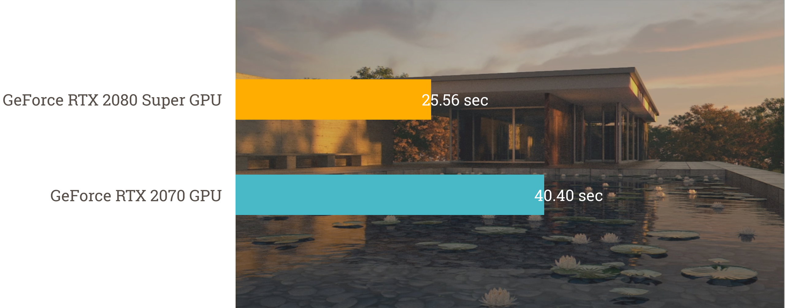 Blender rendered scene with overlayed bar graph indicating that the GeForce RTX 2080 Super GPU took 25.56 seconds, while the GeForce RTX 2070 GPU took 40.40 seconds