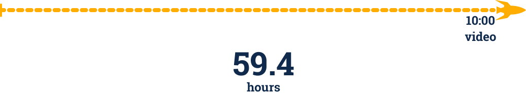 Animated infographic showing that one can save 59.4 hours on a 10-minute animation