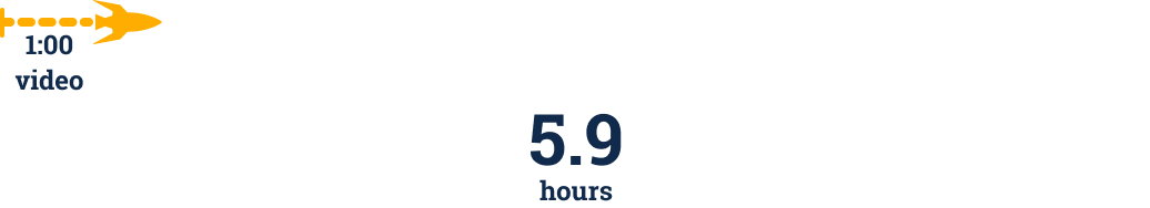 Animated infographic showing that one can save 59.4 hours on a 10-minute animation